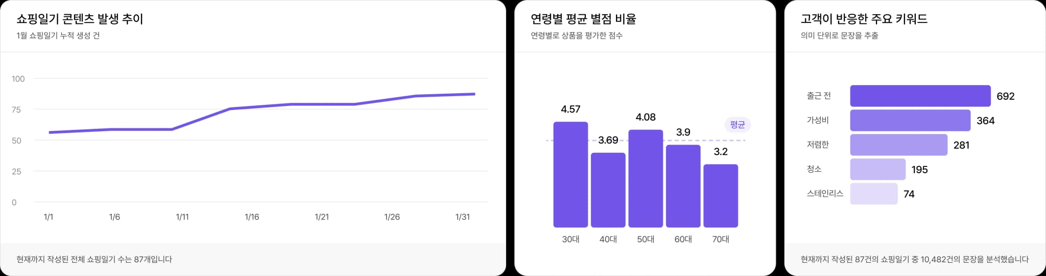 쇼핑일기 콘텐츠 발생 추이, 연령별 평균 별점 비율, 고객이 반응한 주요 키워드 차트