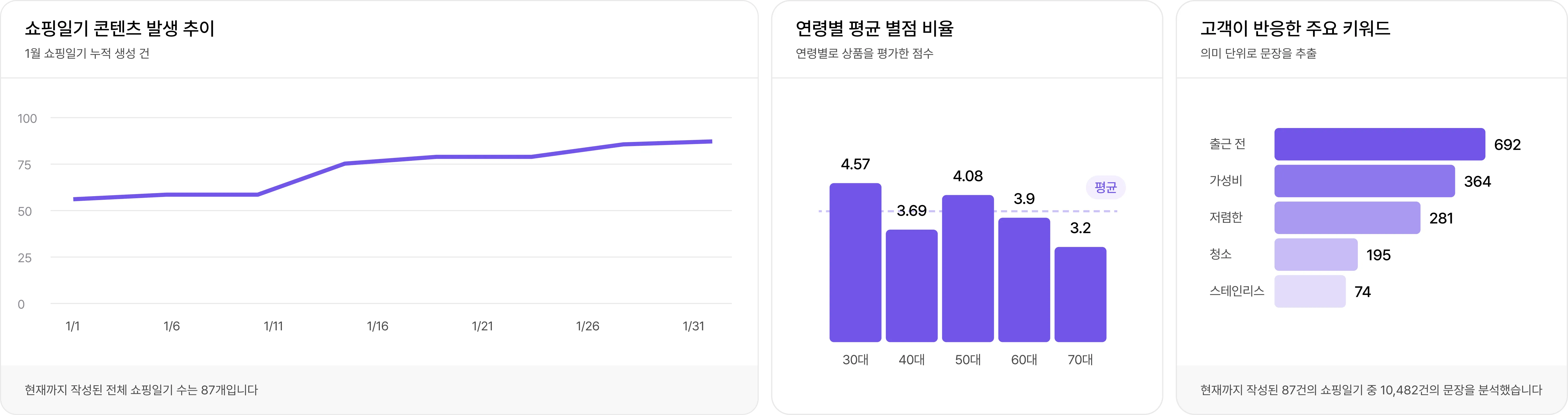 쇼핑일기 콘텐츠 발생 추이, 연령별 평균 별점 비율, 고객이 반응한 주요 키워드 차트