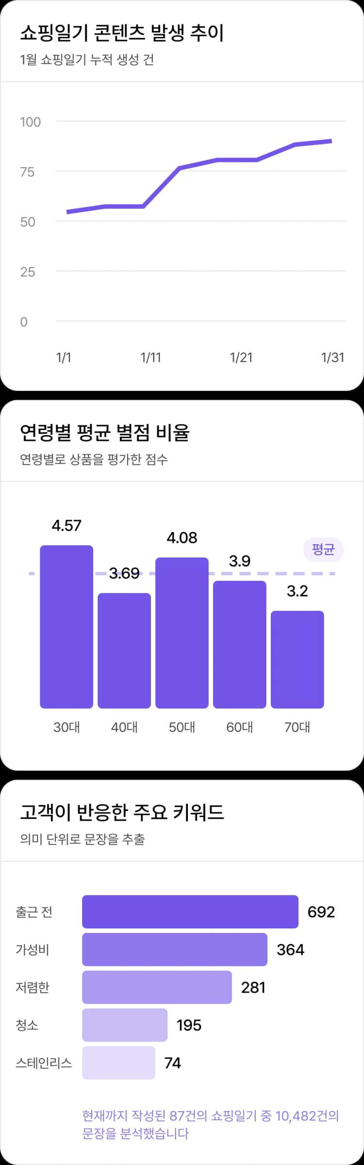 쇼핑일기 콘텐츠 발생 추이, 연령별 평균 별점 비율, 고객이 반응한 주요 키워드 차트