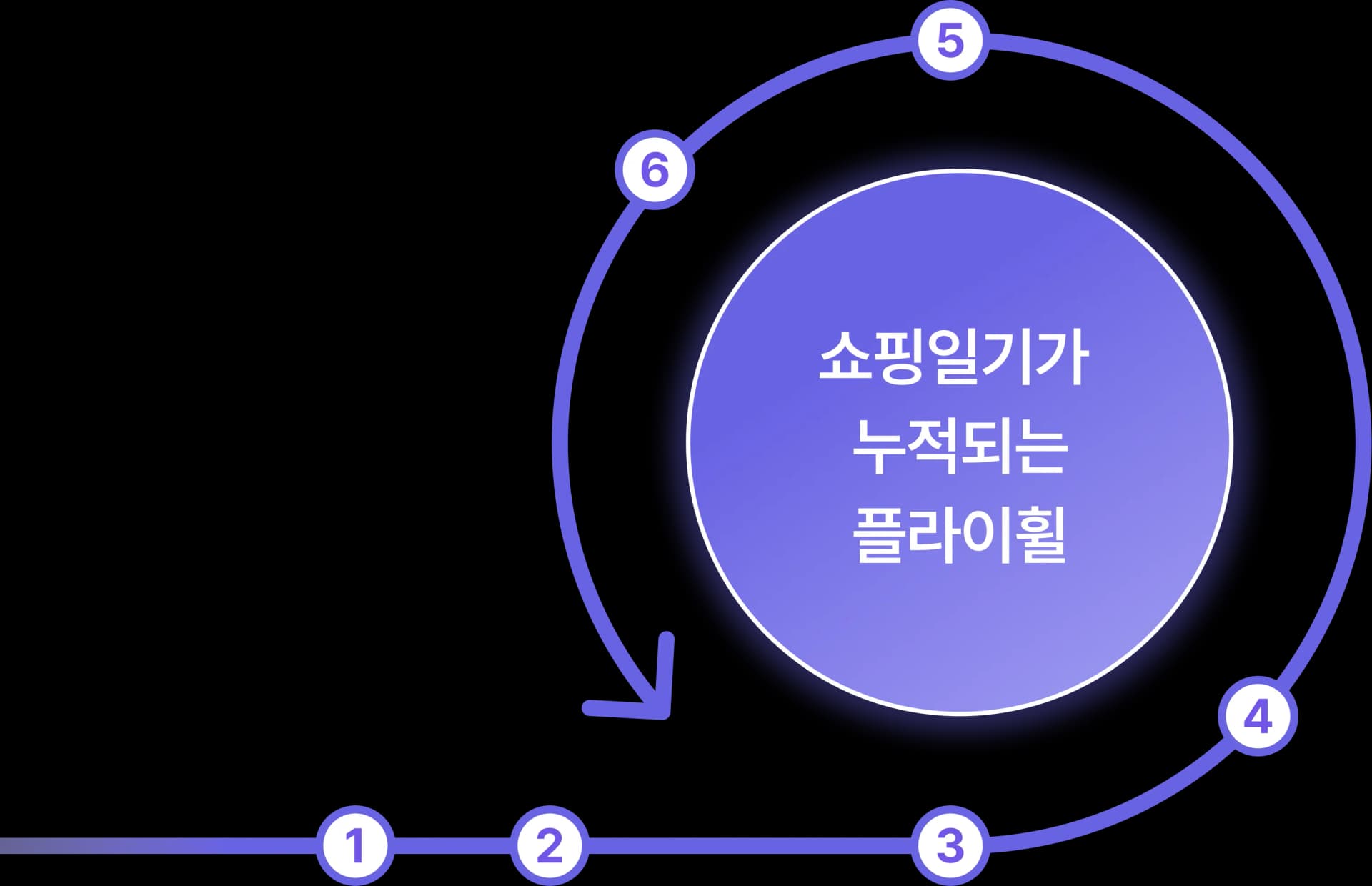 쇼핑일기가 누적되는 플라이휠